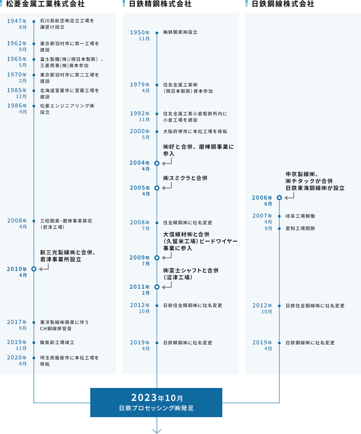 沿革