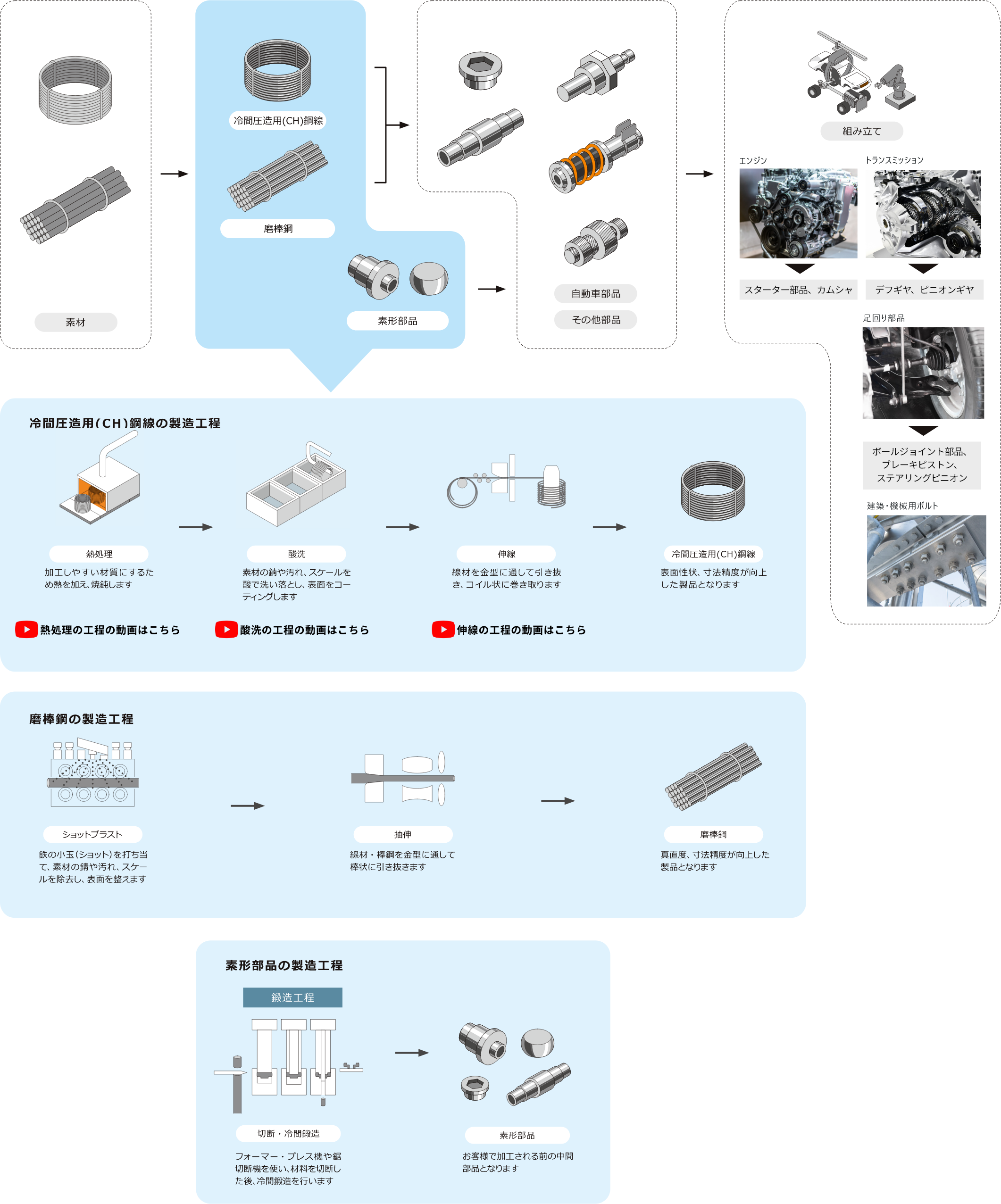 製造⼯程